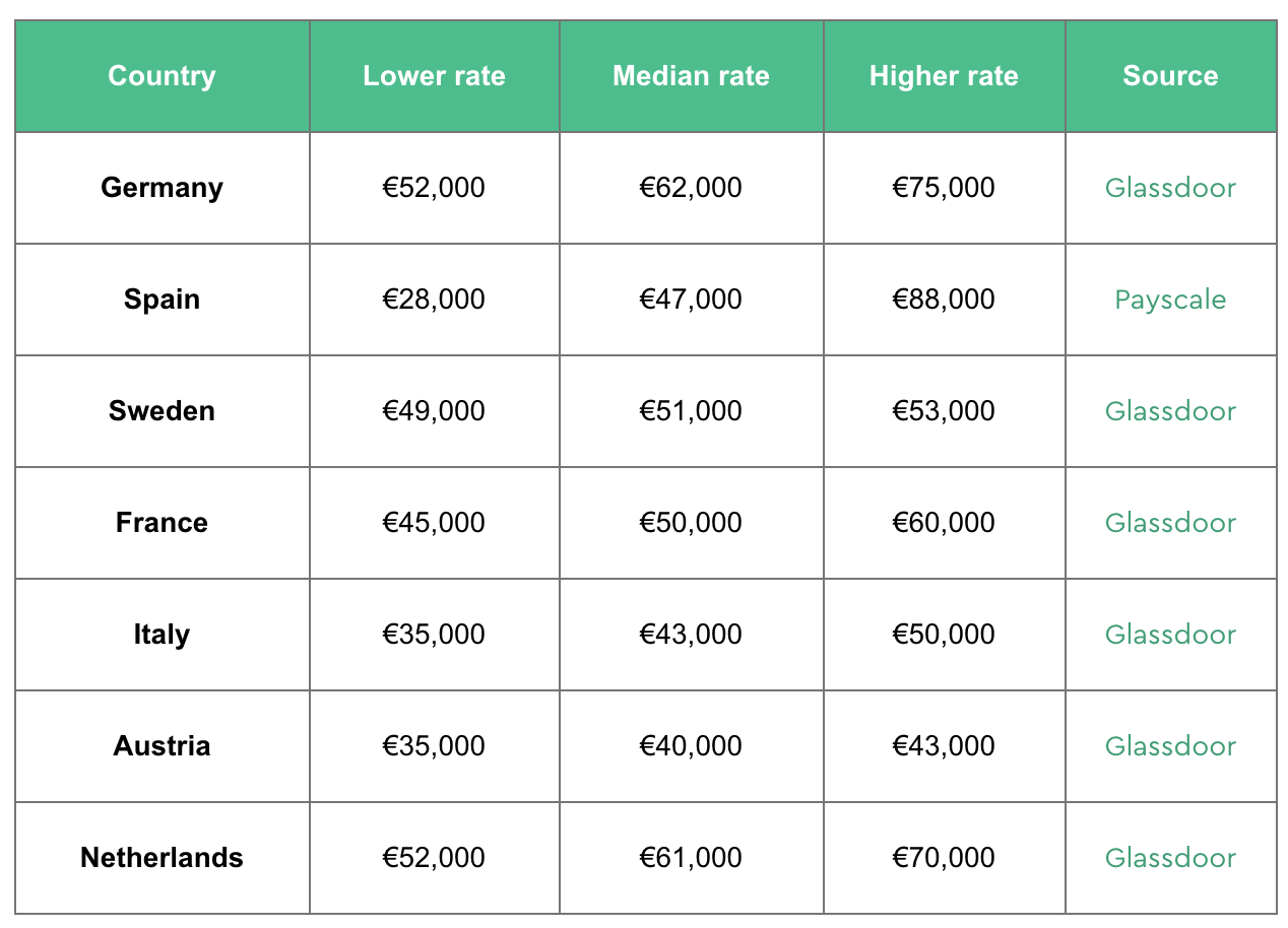 Quel est le salaire d’un contract manager en 2025 ?