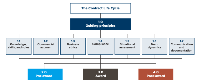 Cms principes directeurs contract management