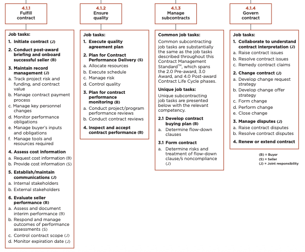 Cms contract management activités, Pourquoi adopter un standard de contract management ?
