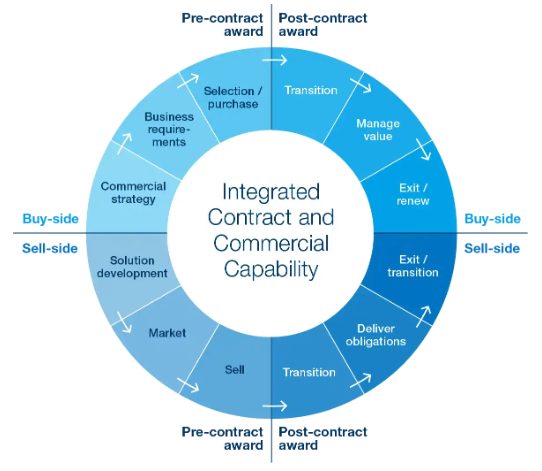 Cms cycle de vie du contrat